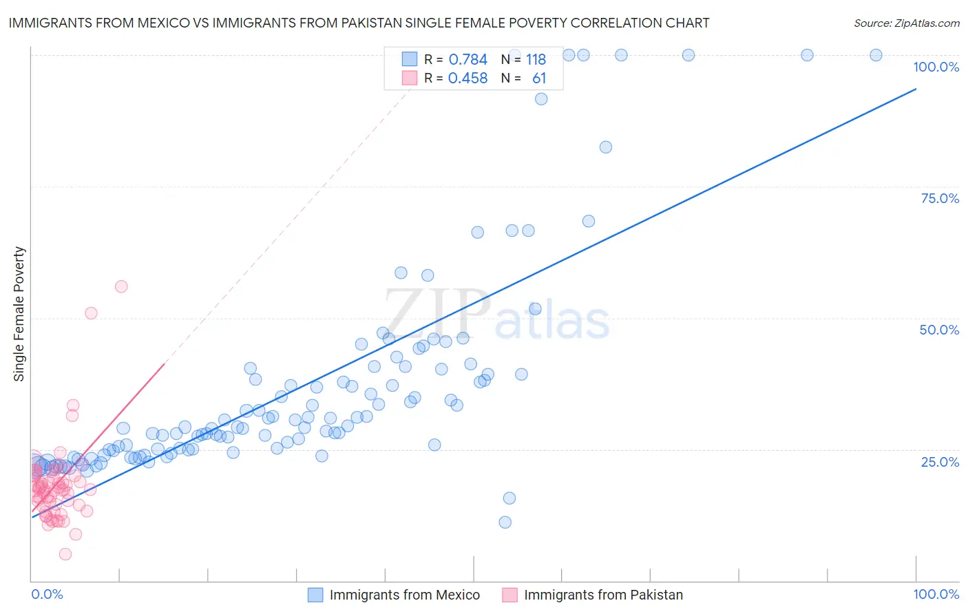 Immigrants from Mexico vs Immigrants from Pakistan Single Female Poverty