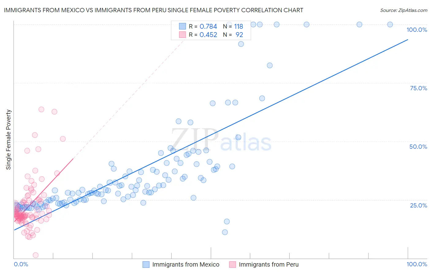 Immigrants from Mexico vs Immigrants from Peru Single Female Poverty
