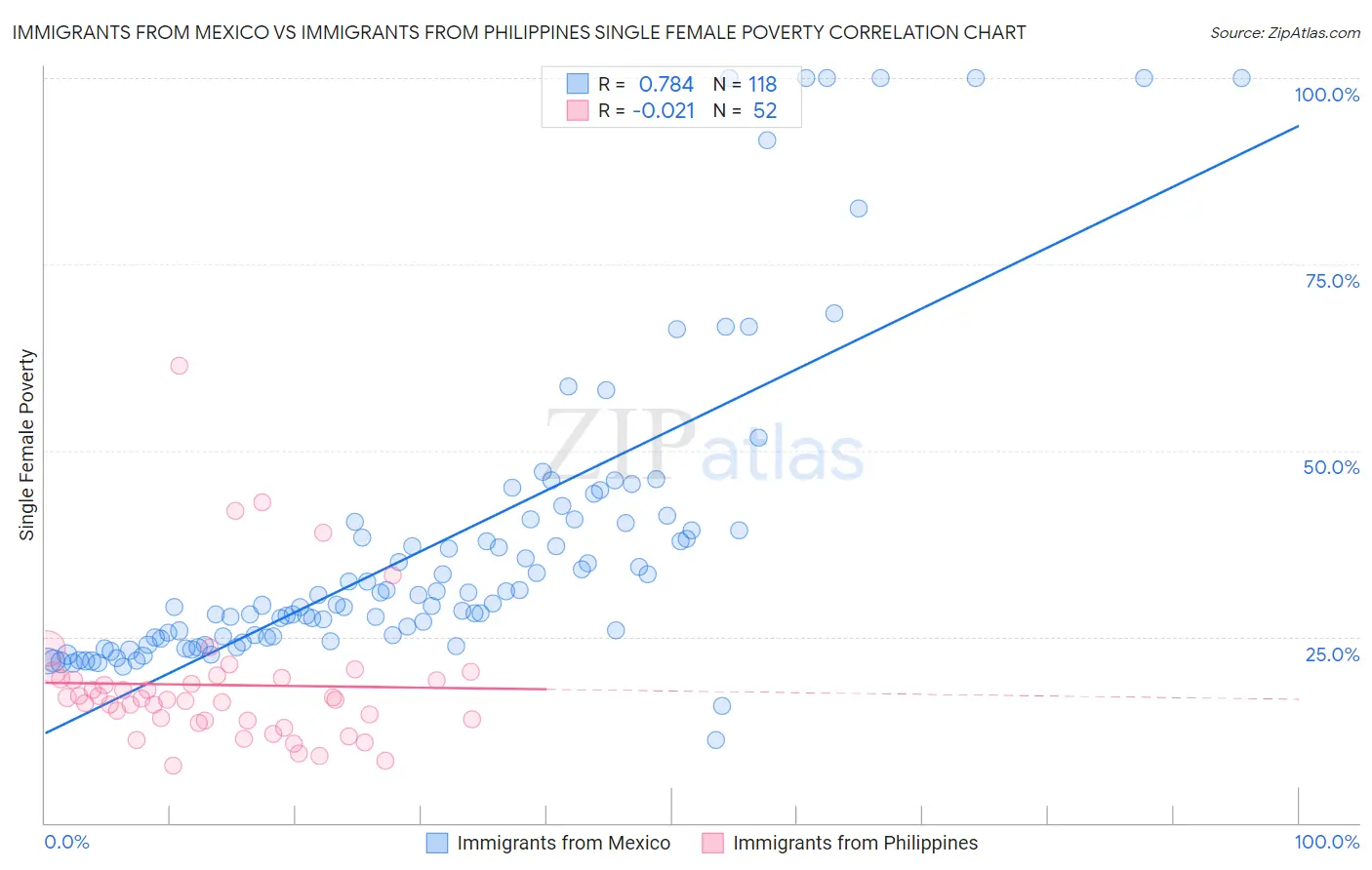 Immigrants from Mexico vs Immigrants from Philippines Single Female Poverty