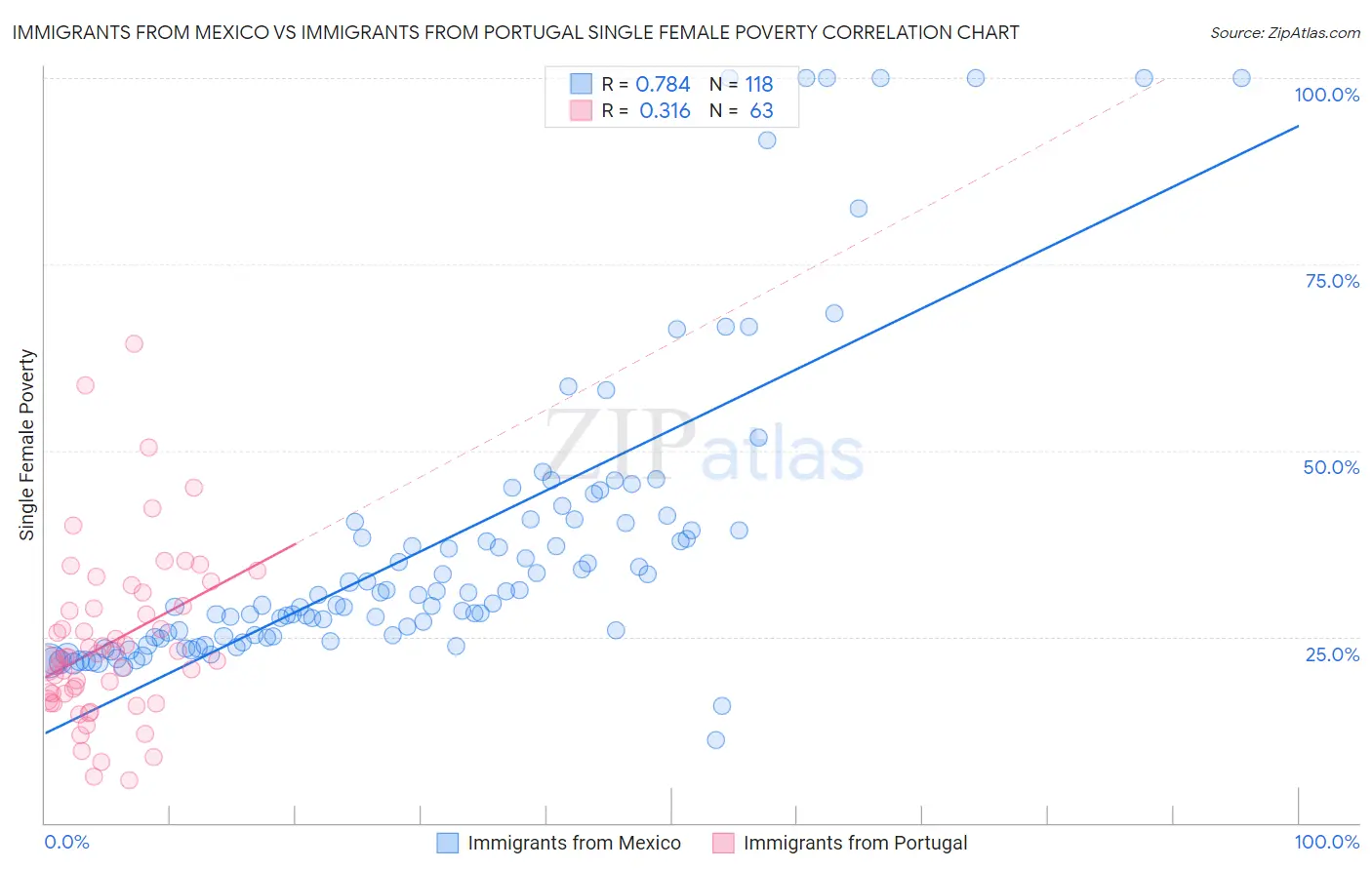 Immigrants from Mexico vs Immigrants from Portugal Single Female Poverty