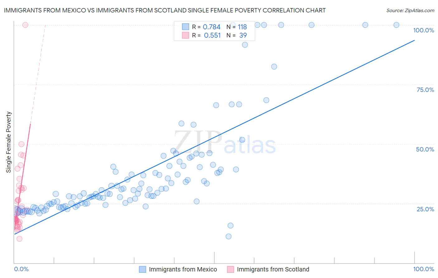 Immigrants from Mexico vs Immigrants from Scotland Single Female Poverty