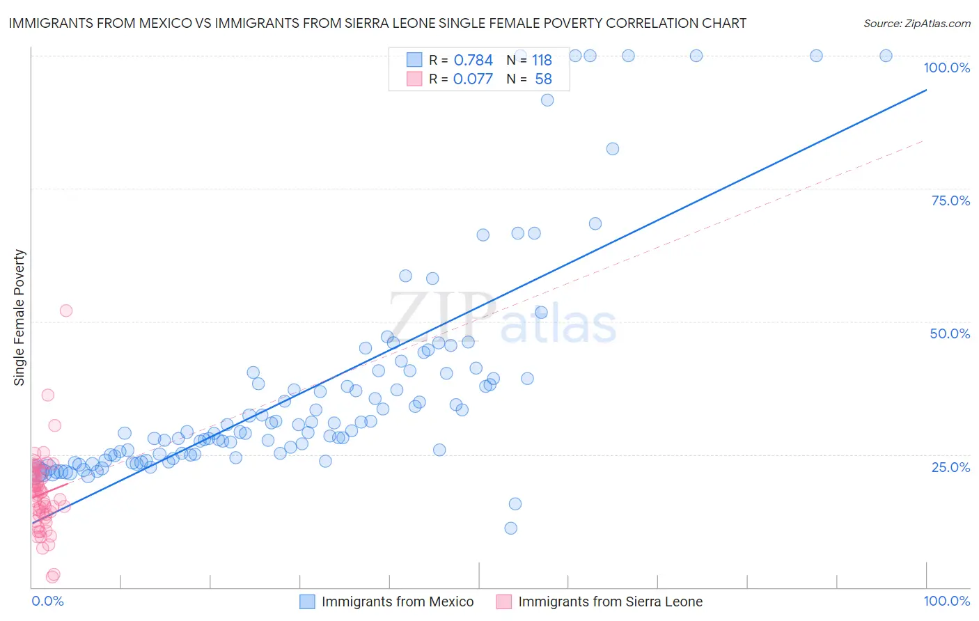 Immigrants from Mexico vs Immigrants from Sierra Leone Single Female Poverty