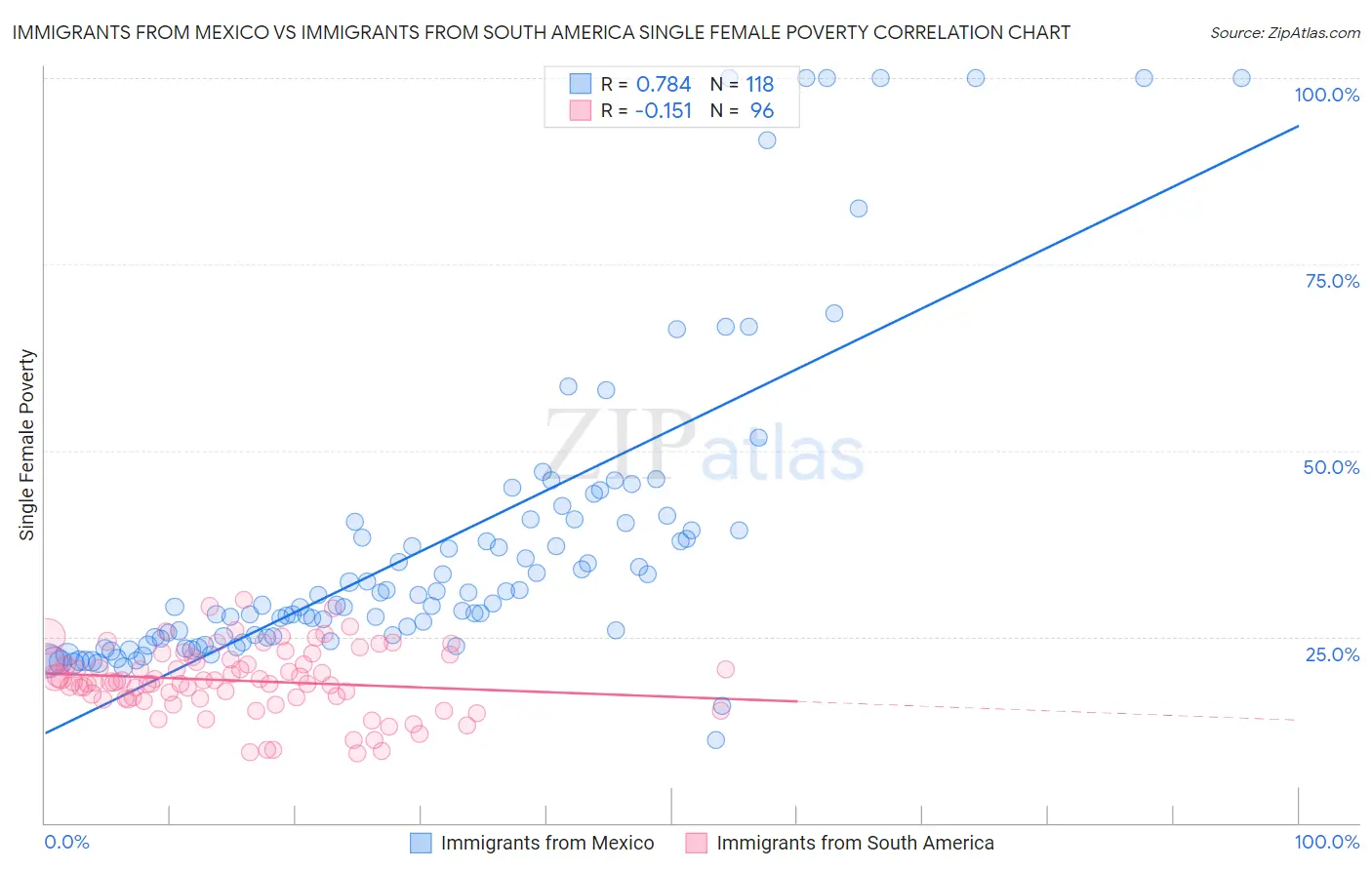 Immigrants from Mexico vs Immigrants from South America Single Female Poverty