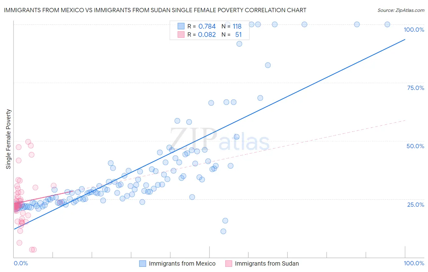 Immigrants from Mexico vs Immigrants from Sudan Single Female Poverty