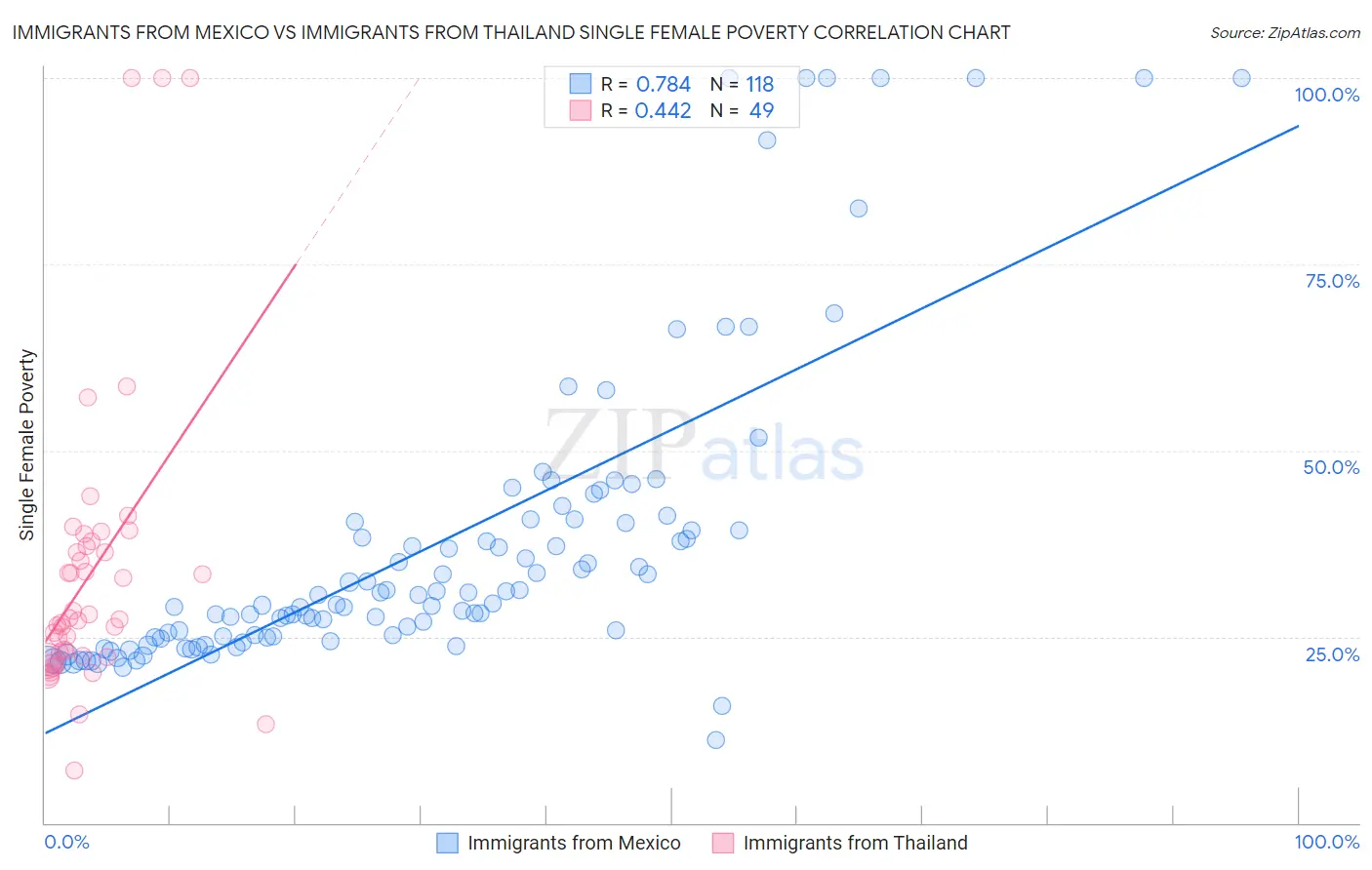 Immigrants from Mexico vs Immigrants from Thailand Single Female Poverty