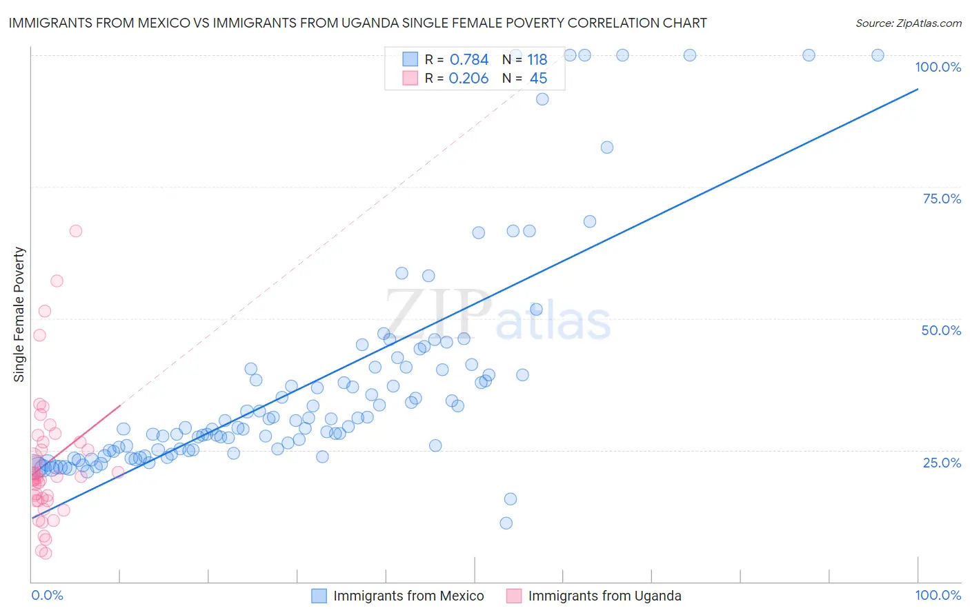 Immigrants from Mexico vs Immigrants from Uganda Single Female Poverty