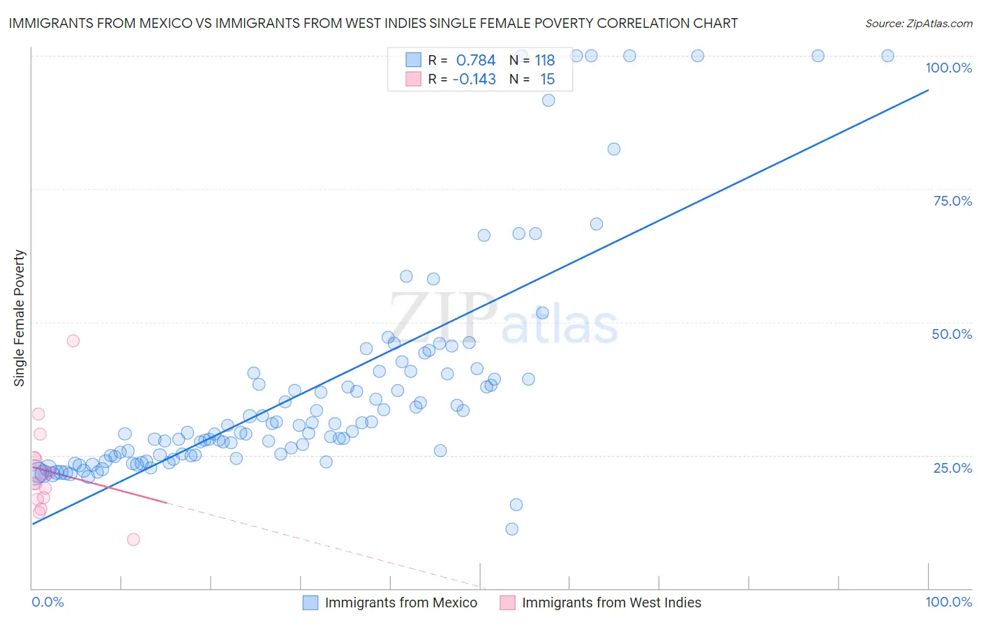 Immigrants from Mexico vs Immigrants from West Indies Single Female Poverty