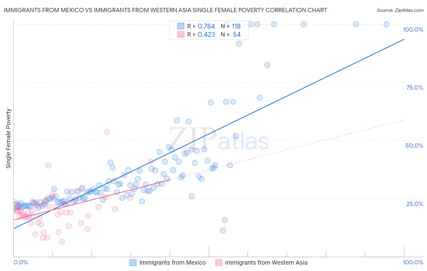 Immigrants from Mexico vs Immigrants from Western Asia Single Female Poverty