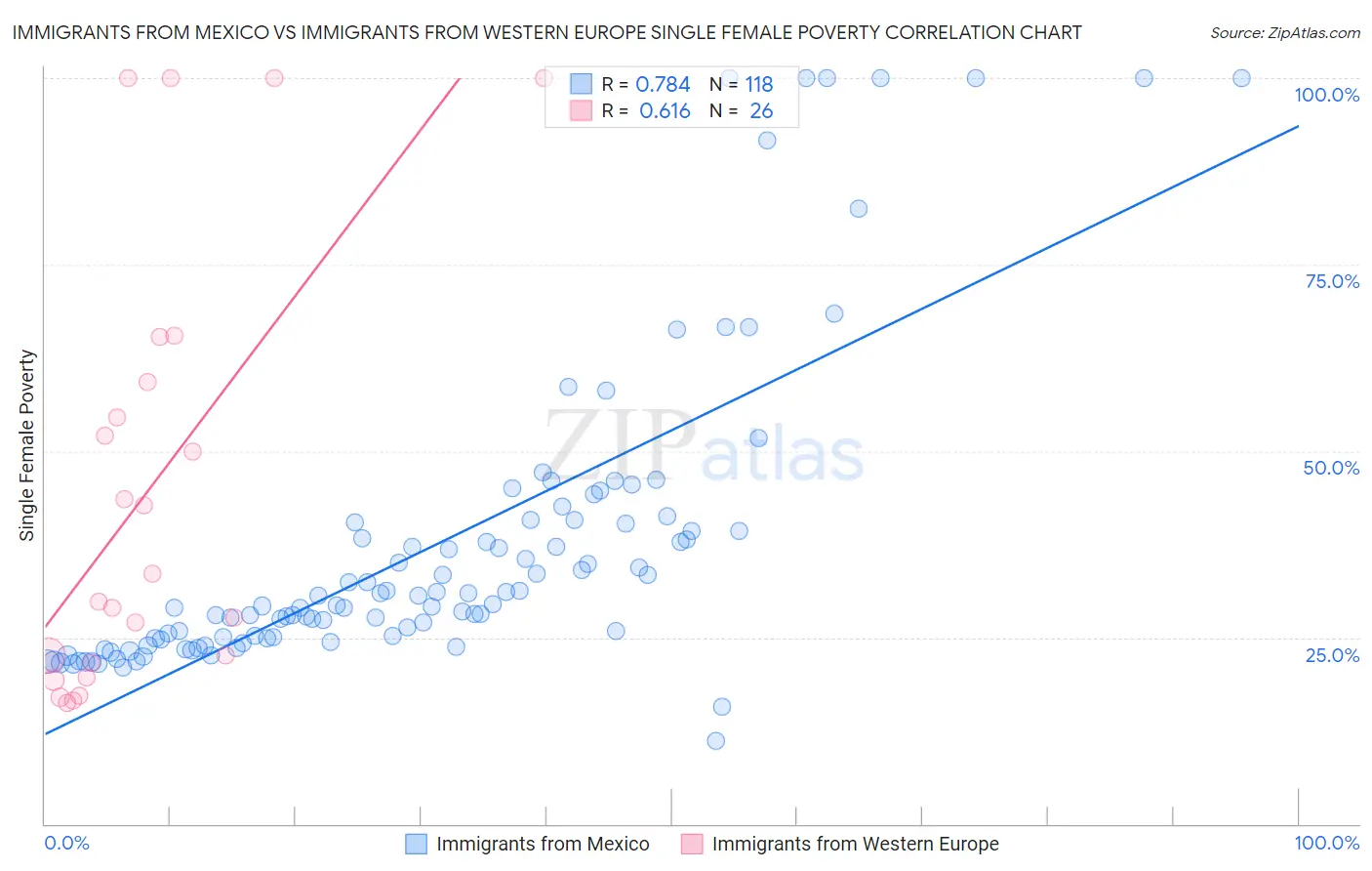 Immigrants from Mexico vs Immigrants from Western Europe Single Female Poverty