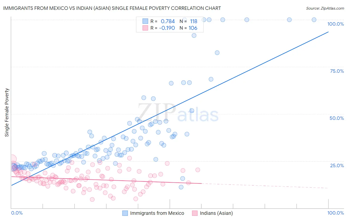 Immigrants from Mexico vs Indian (Asian) Single Female Poverty