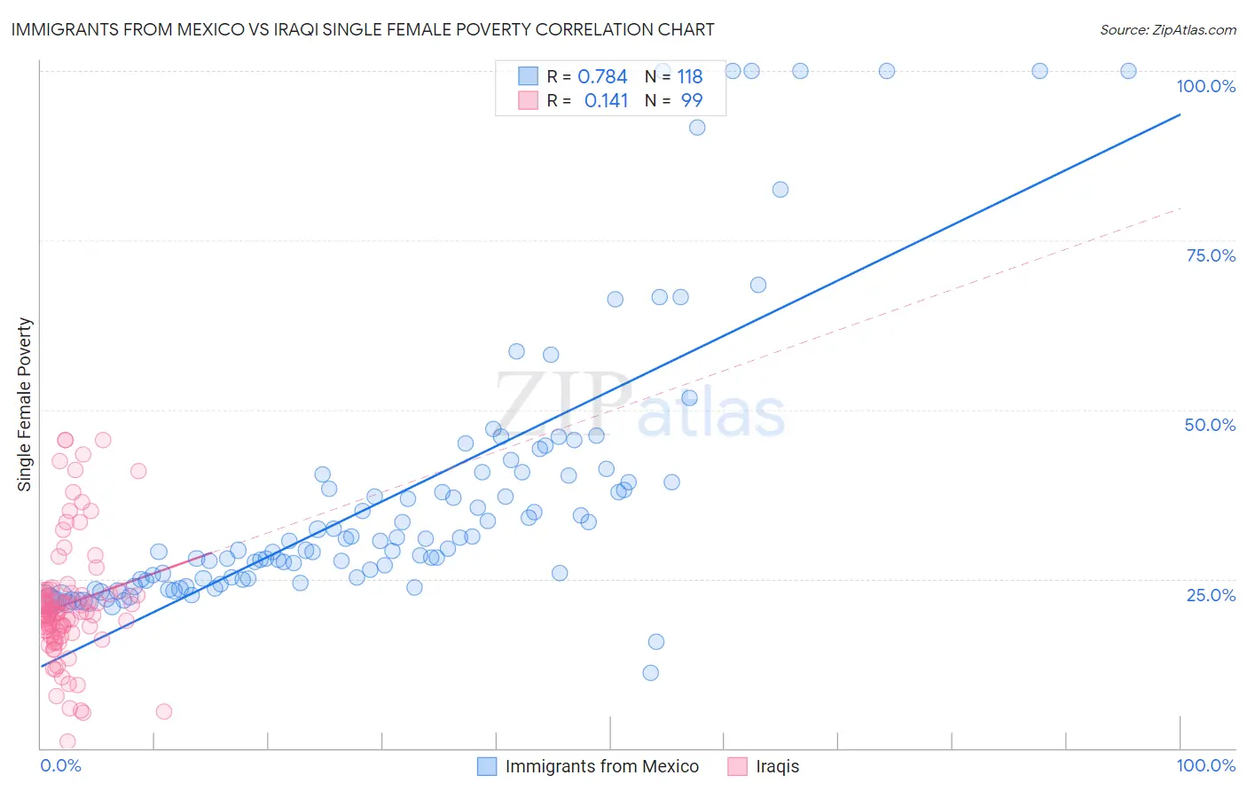 Immigrants from Mexico vs Iraqi Single Female Poverty