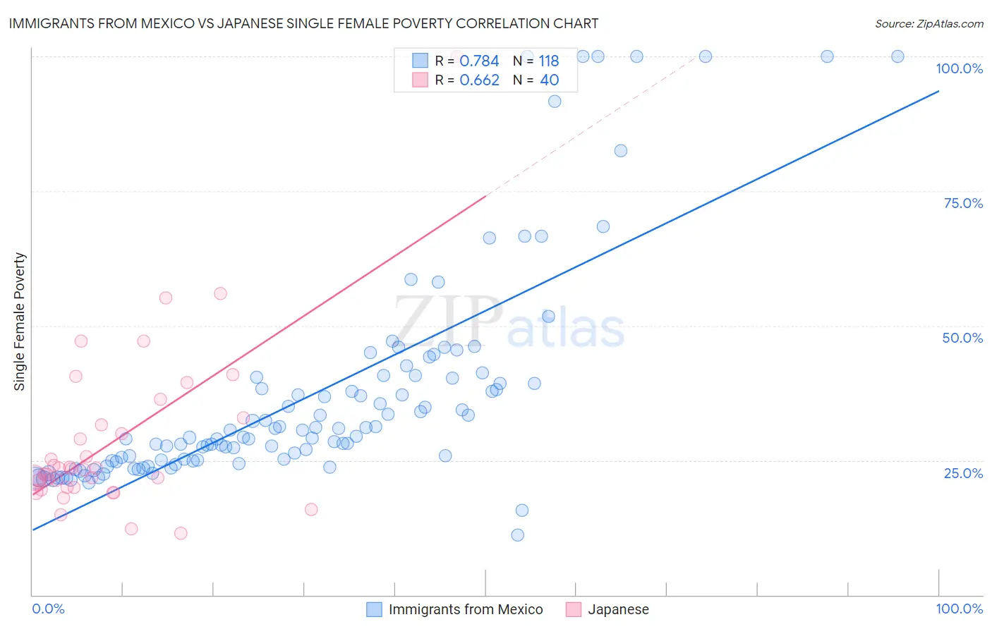 Immigrants from Mexico vs Japanese Single Female Poverty