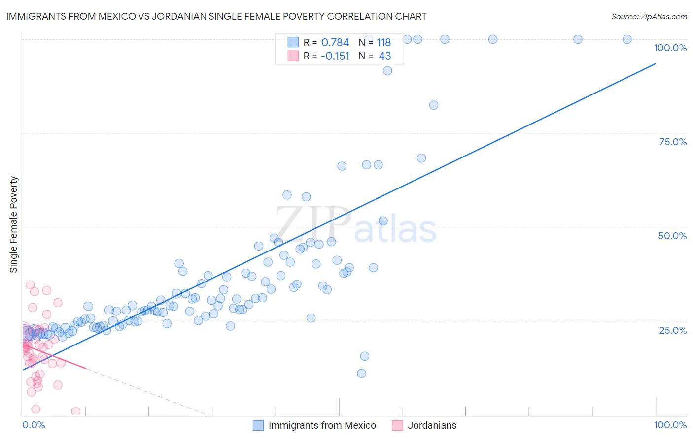 Immigrants from Mexico vs Jordanian Single Female Poverty