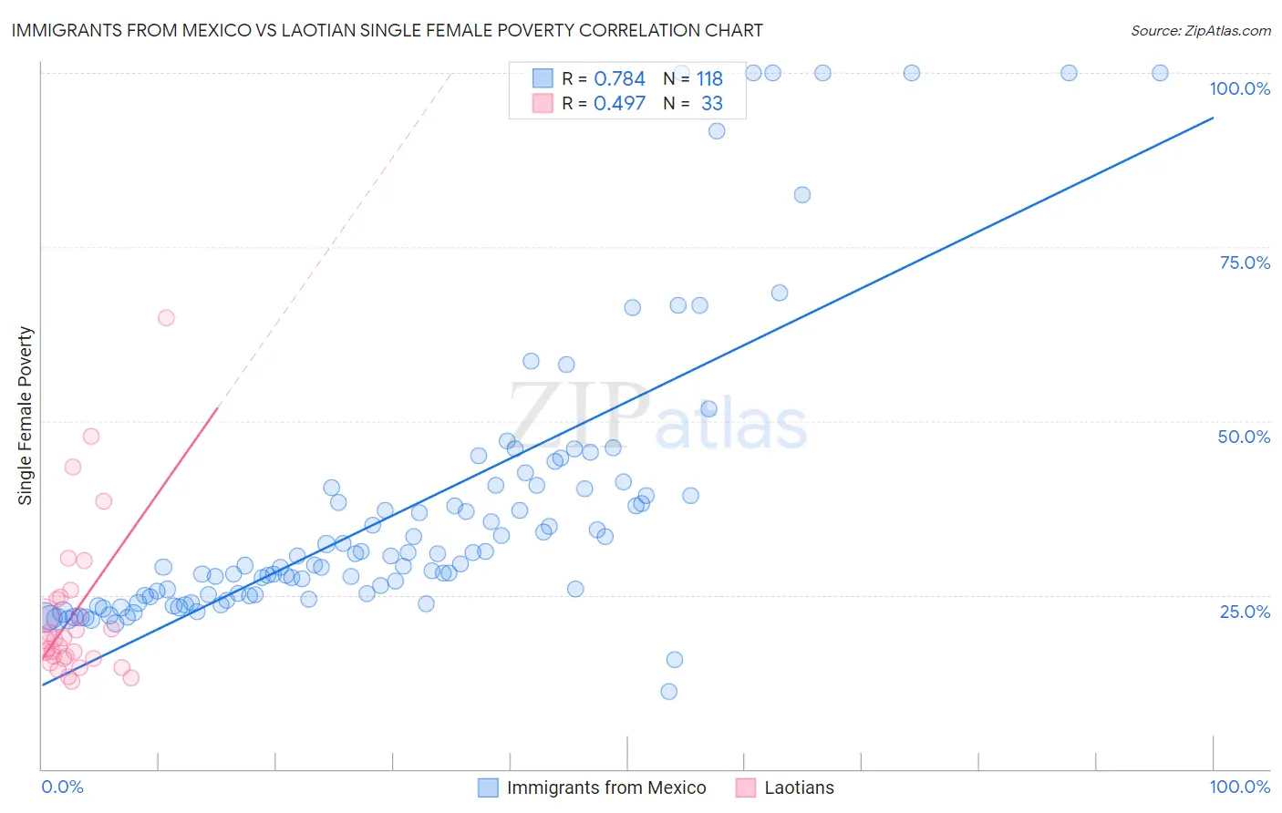 Immigrants from Mexico vs Laotian Single Female Poverty