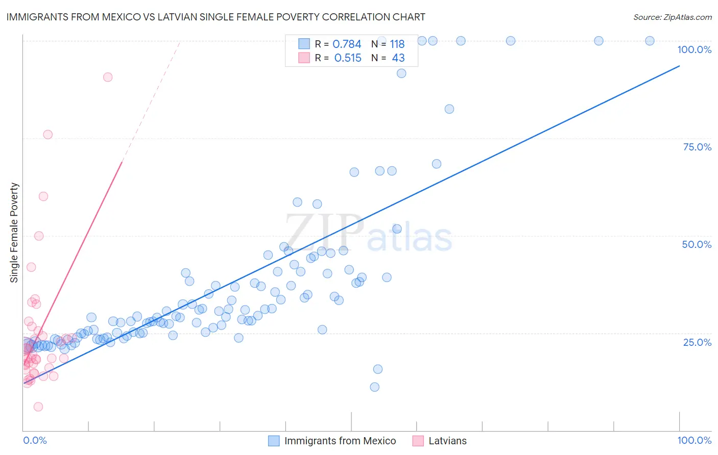 Immigrants from Mexico vs Latvian Single Female Poverty