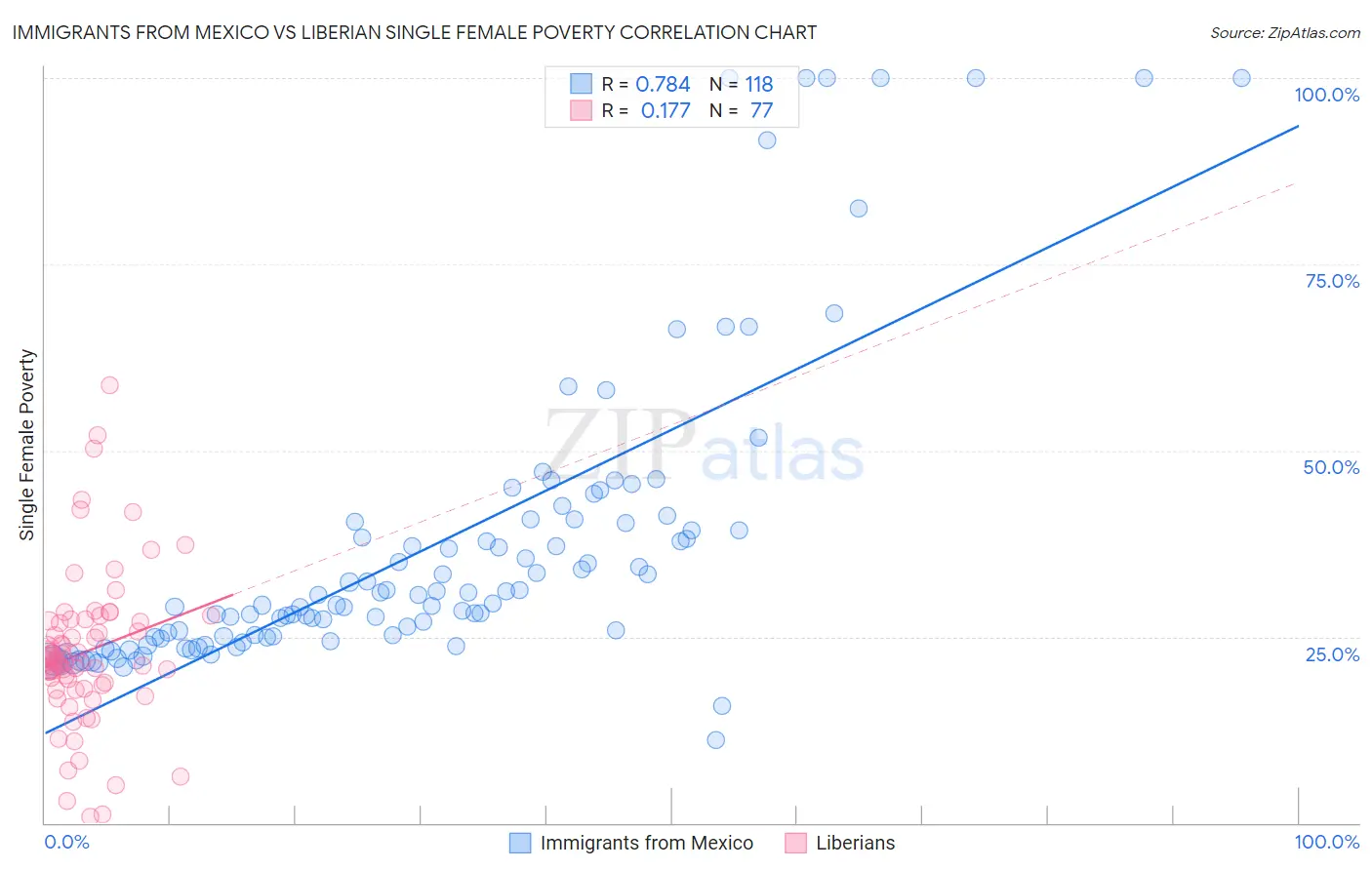 Immigrants from Mexico vs Liberian Single Female Poverty