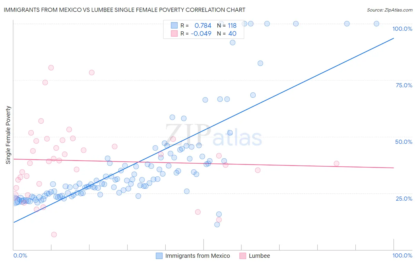 Immigrants from Mexico vs Lumbee Single Female Poverty