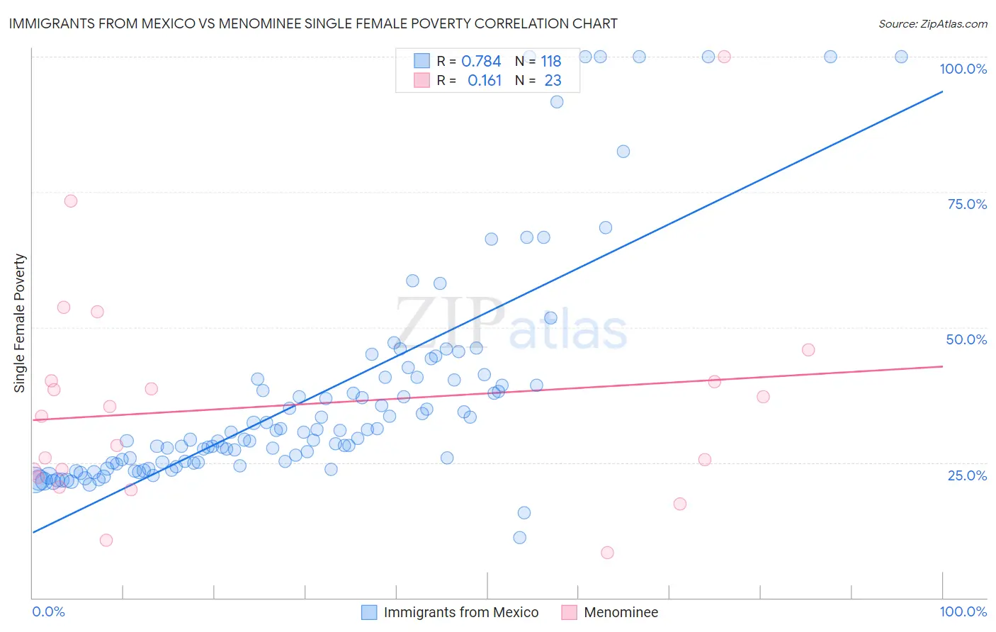 Immigrants from Mexico vs Menominee Single Female Poverty