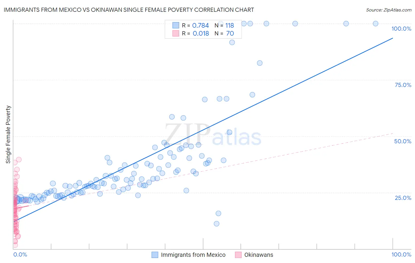 Immigrants from Mexico vs Okinawan Single Female Poverty