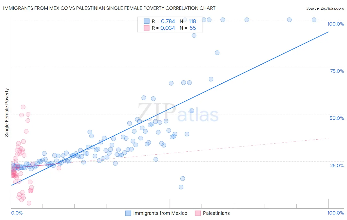 Immigrants from Mexico vs Palestinian Single Female Poverty