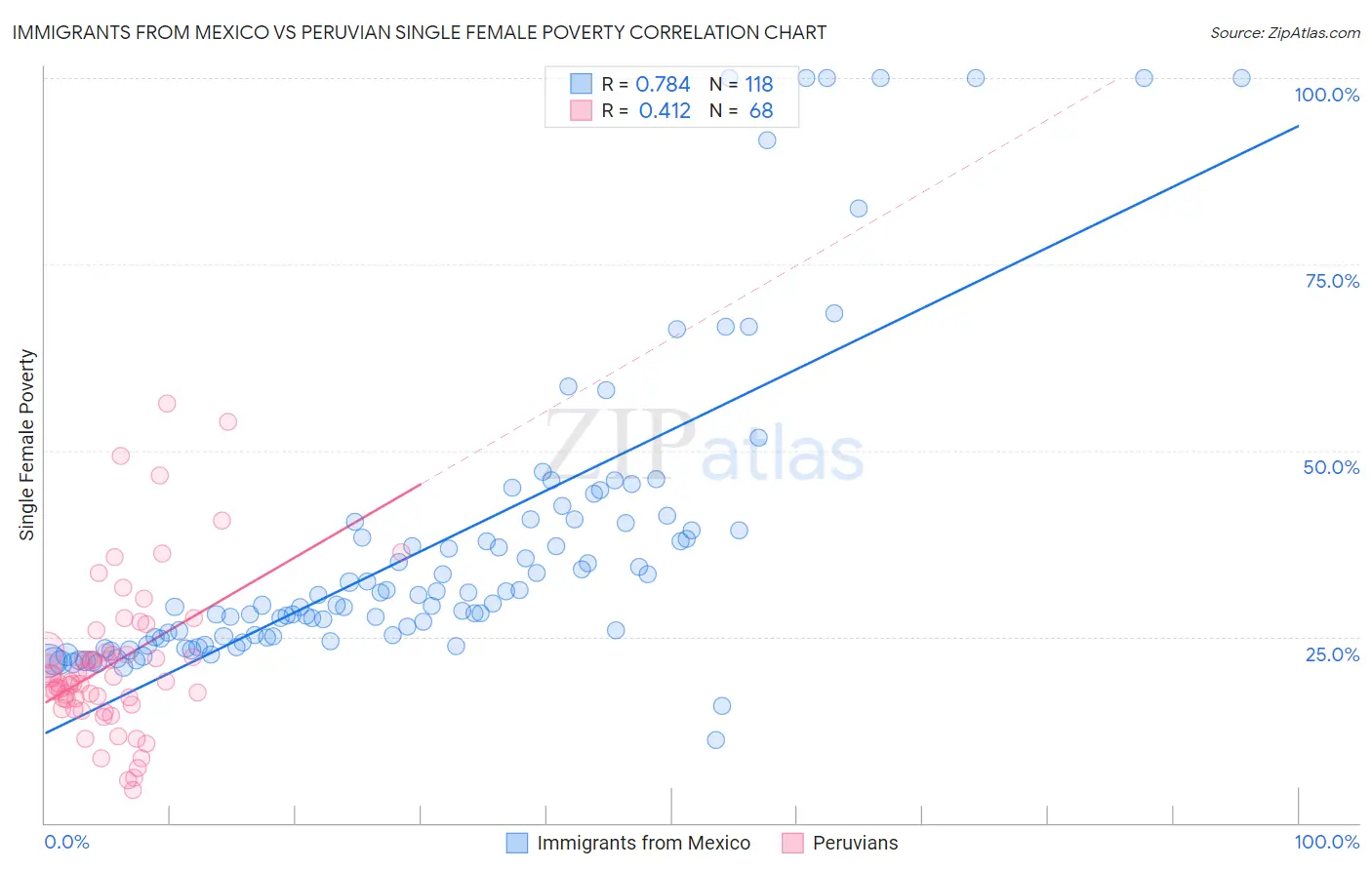 Immigrants from Mexico vs Peruvian Single Female Poverty