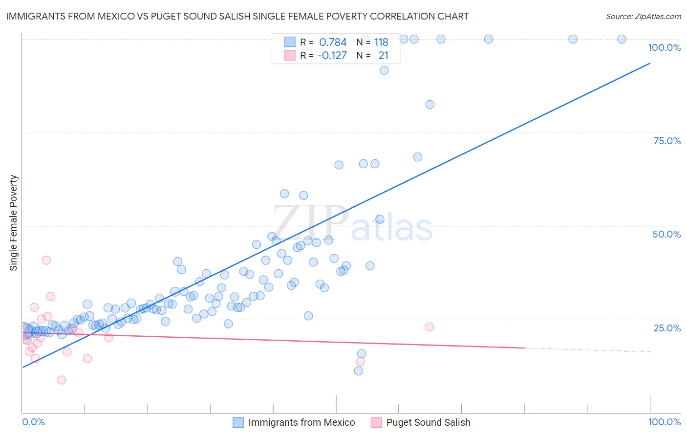 Immigrants from Mexico vs Puget Sound Salish Single Female Poverty