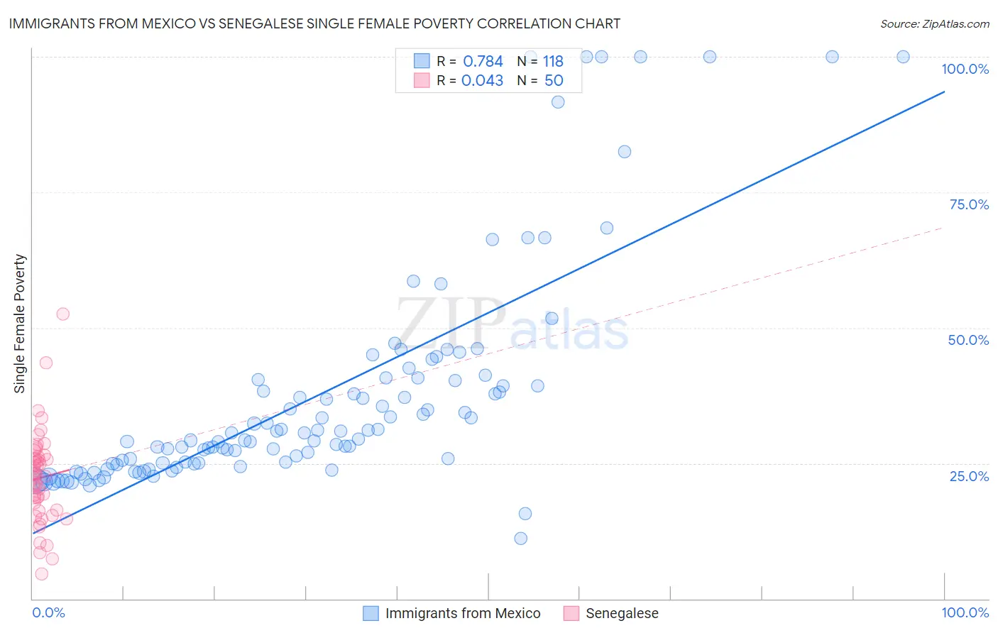 Immigrants from Mexico vs Senegalese Single Female Poverty