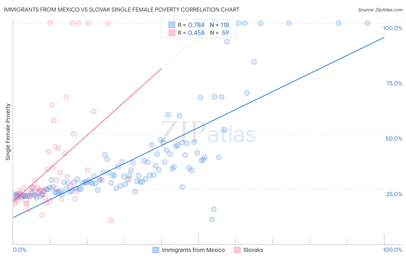 Immigrants from Mexico vs Slovak Single Female Poverty