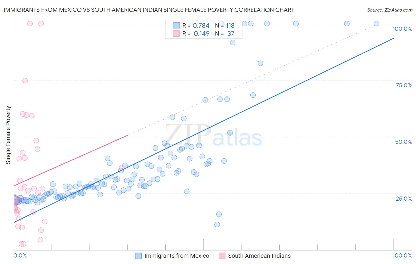 Immigrants from Mexico vs South American Indian Single Female Poverty