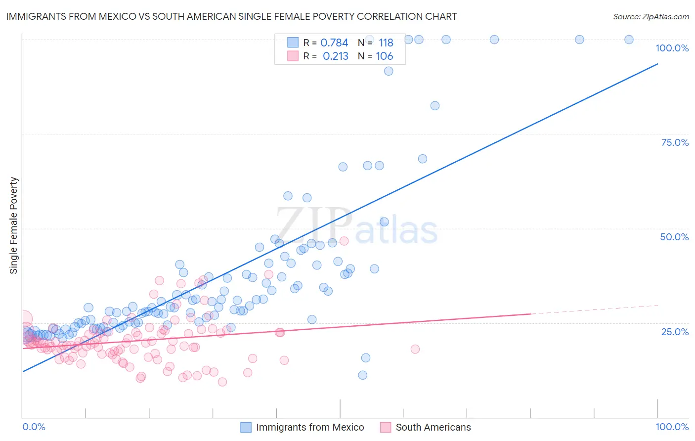 Immigrants from Mexico vs South American Single Female Poverty