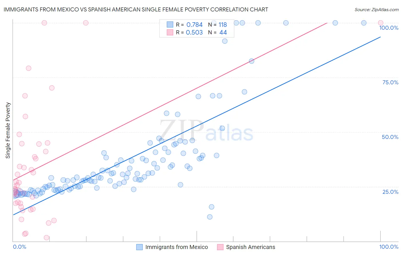 Immigrants from Mexico vs Spanish American Single Female Poverty