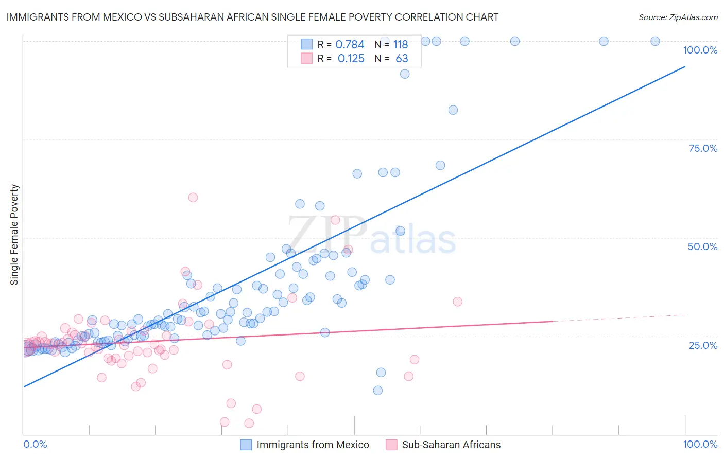 Immigrants from Mexico vs Subsaharan African Single Female Poverty
