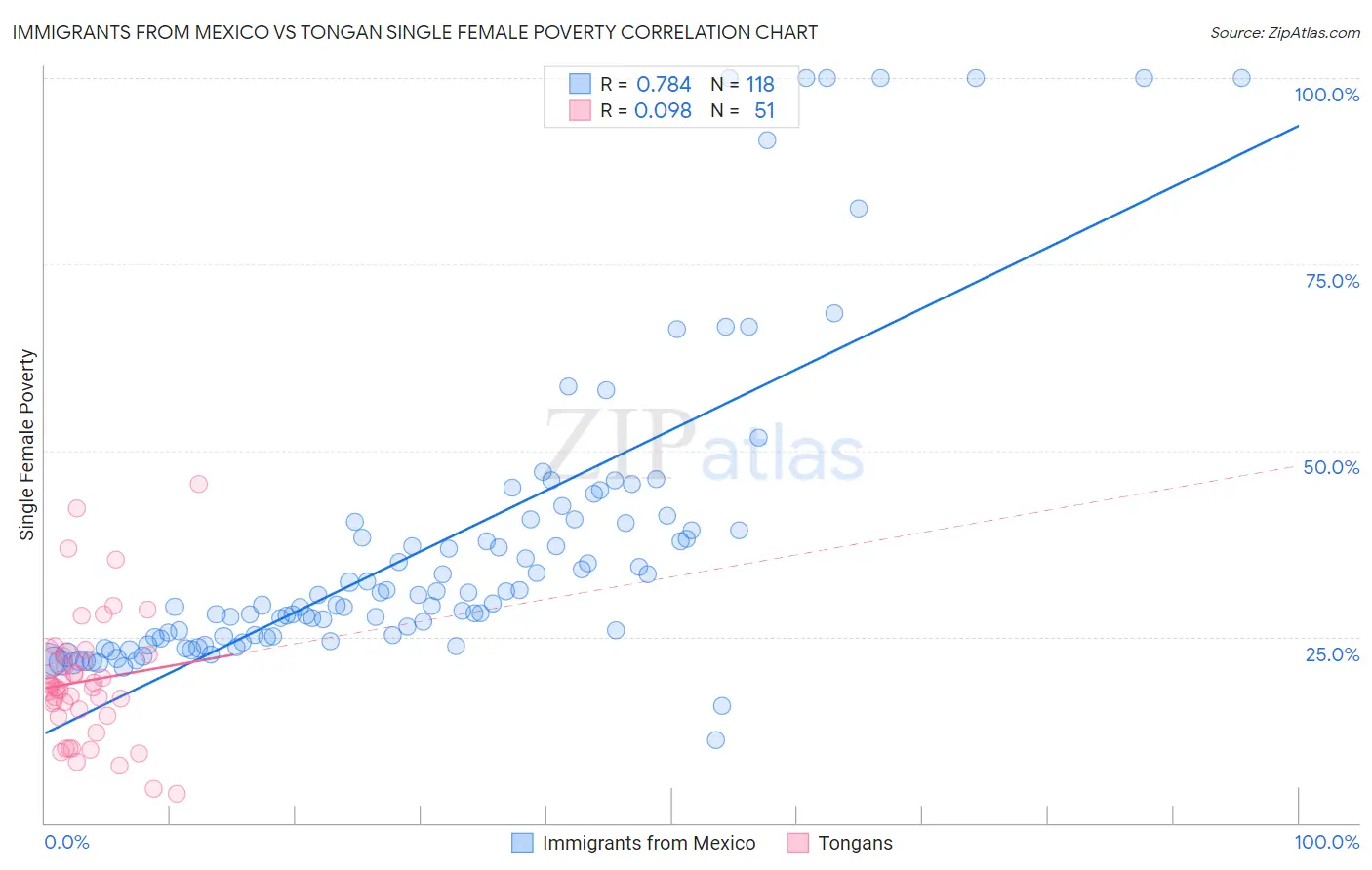 Immigrants from Mexico vs Tongan Single Female Poverty