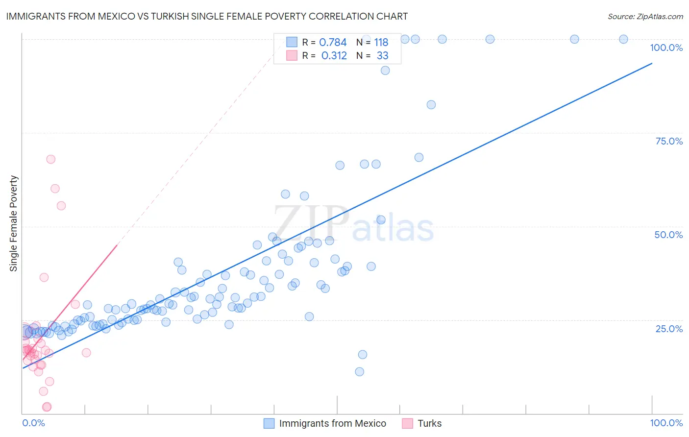 Immigrants from Mexico vs Turkish Single Female Poverty