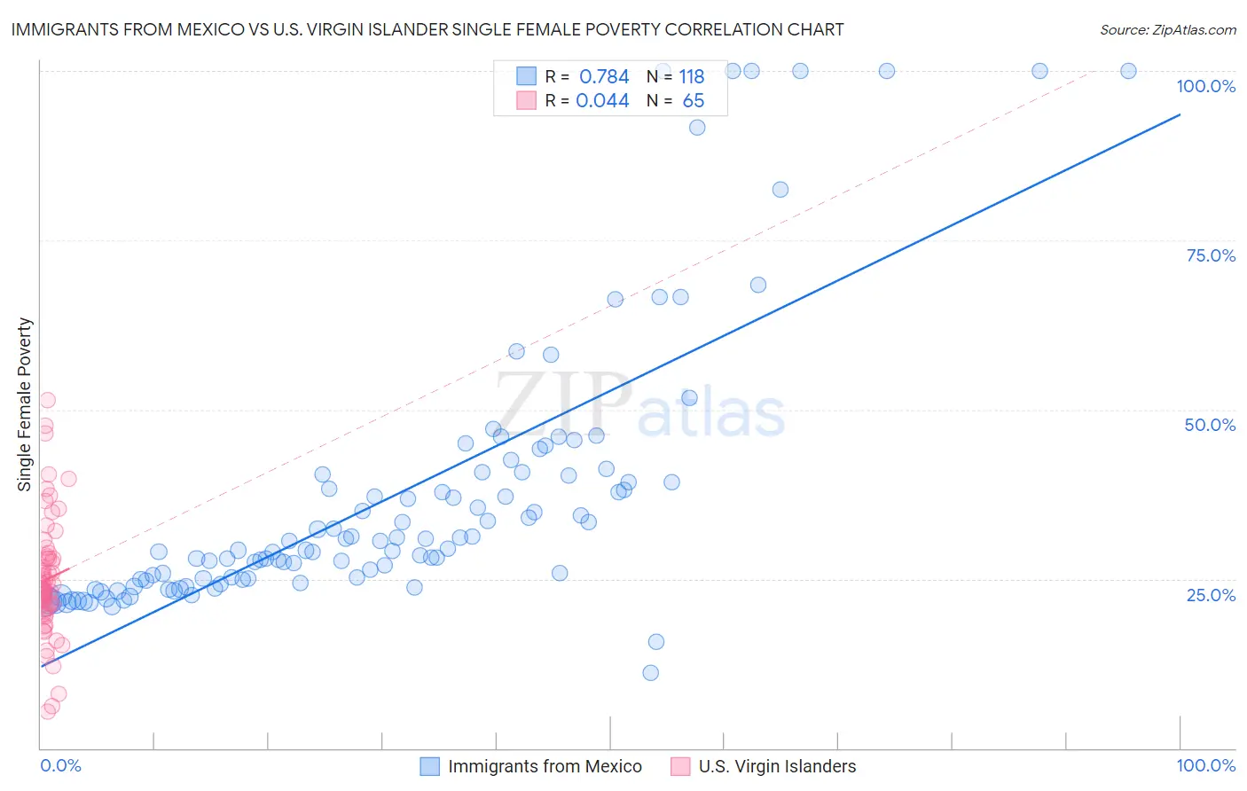 Immigrants from Mexico vs U.S. Virgin Islander Single Female Poverty