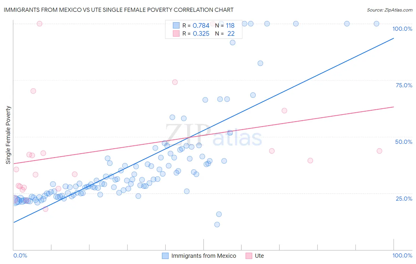 Immigrants from Mexico vs Ute Single Female Poverty