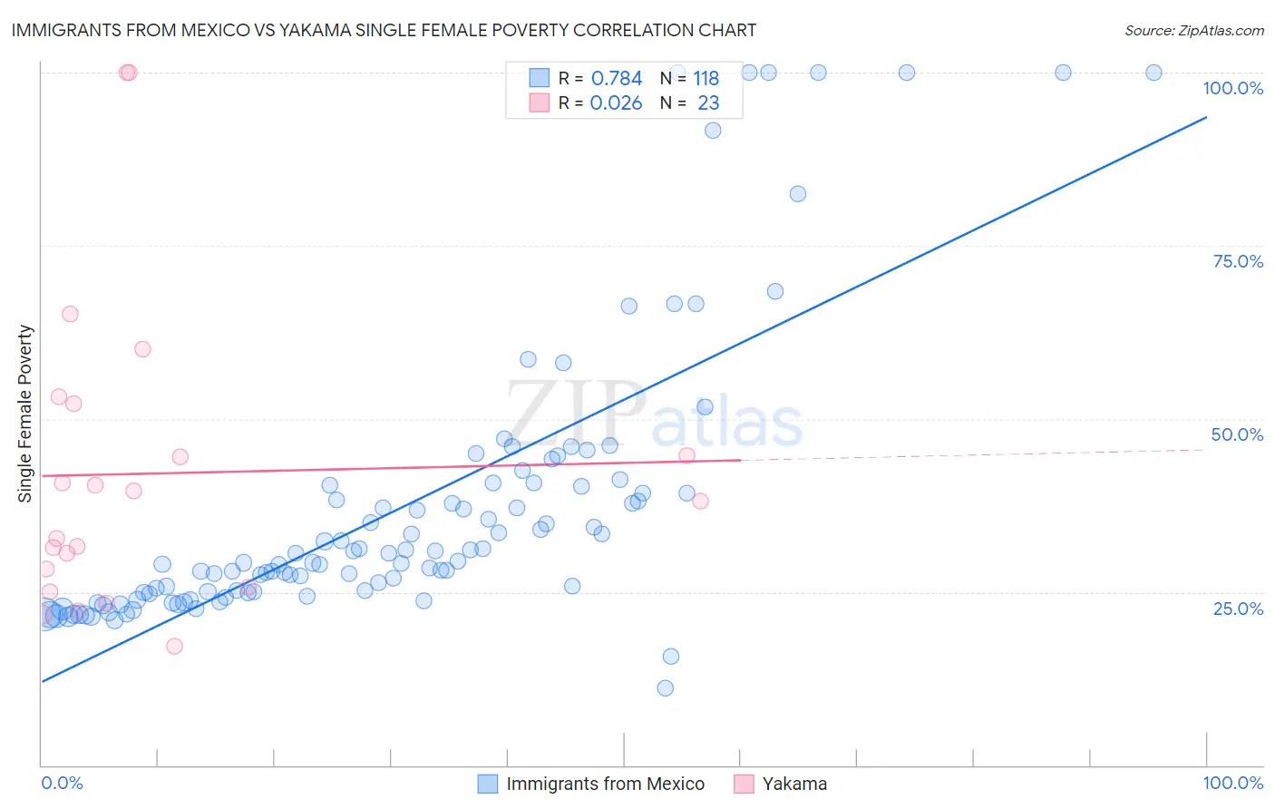 Immigrants from Mexico vs Yakama Single Female Poverty