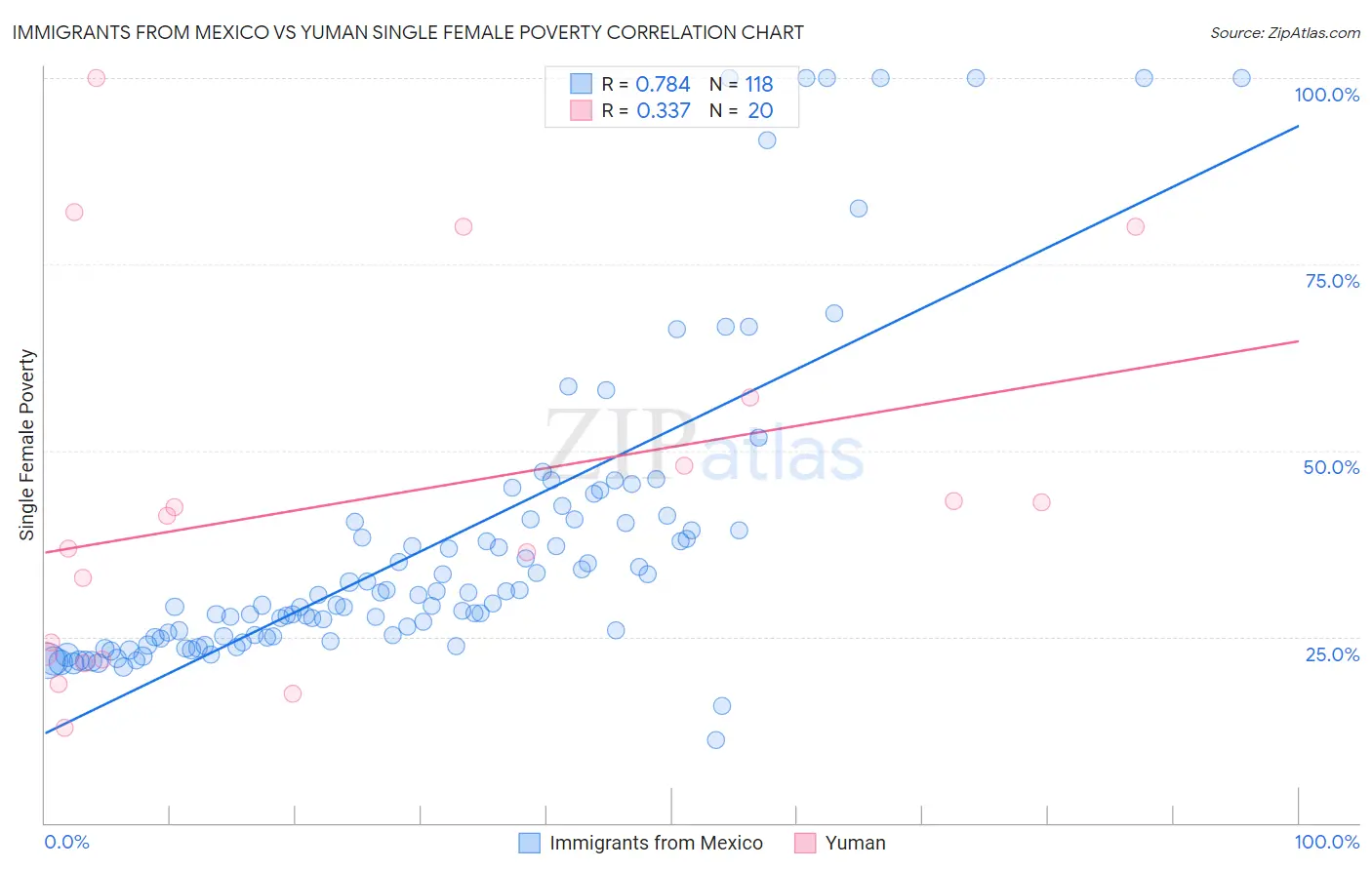 Immigrants from Mexico vs Yuman Single Female Poverty