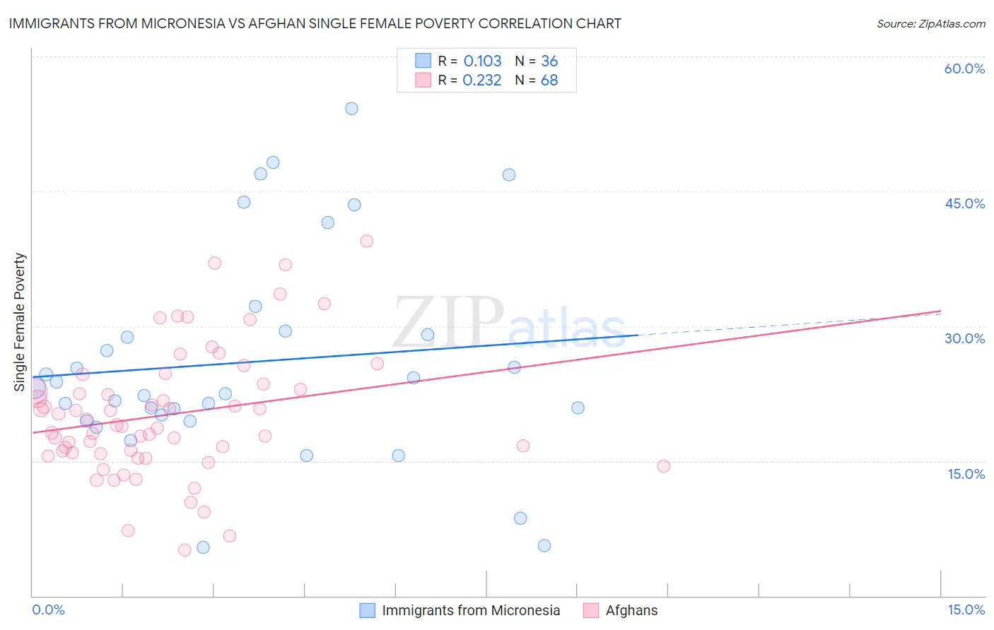 Immigrants from Micronesia vs Afghan Single Female Poverty