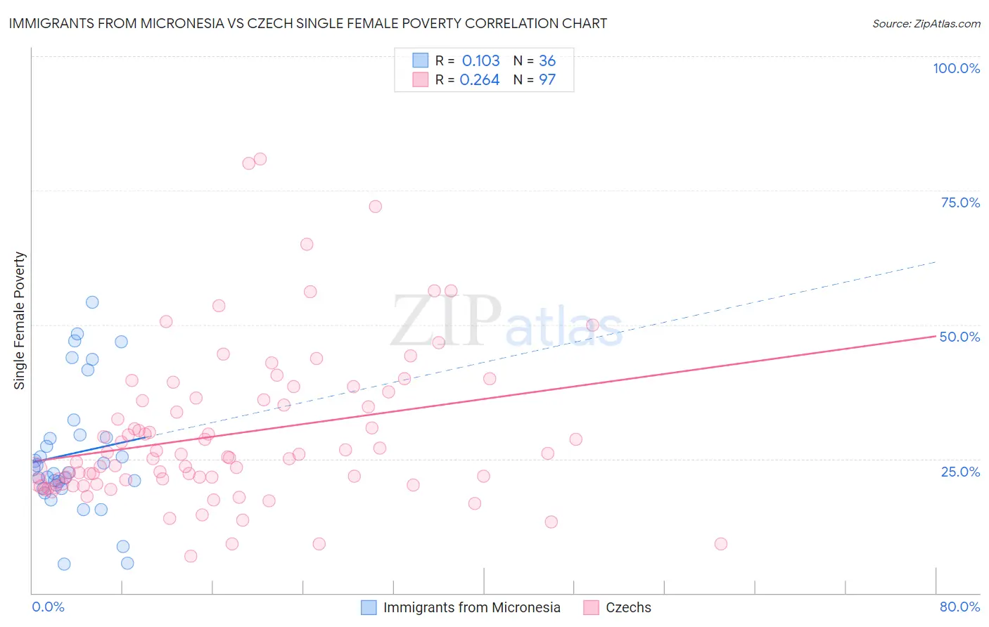 Immigrants from Micronesia vs Czech Single Female Poverty