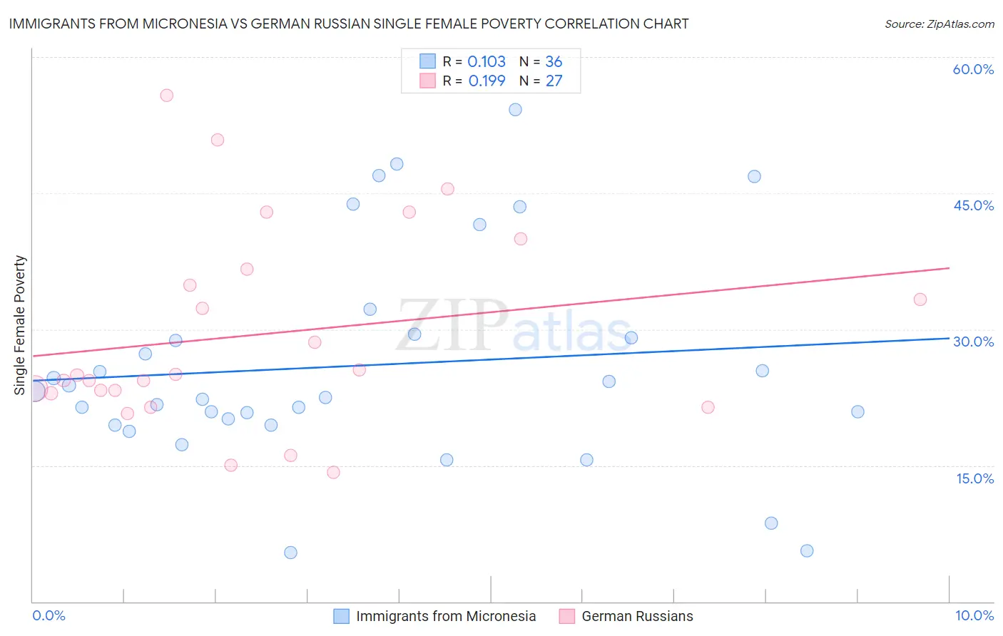 Immigrants from Micronesia vs German Russian Single Female Poverty