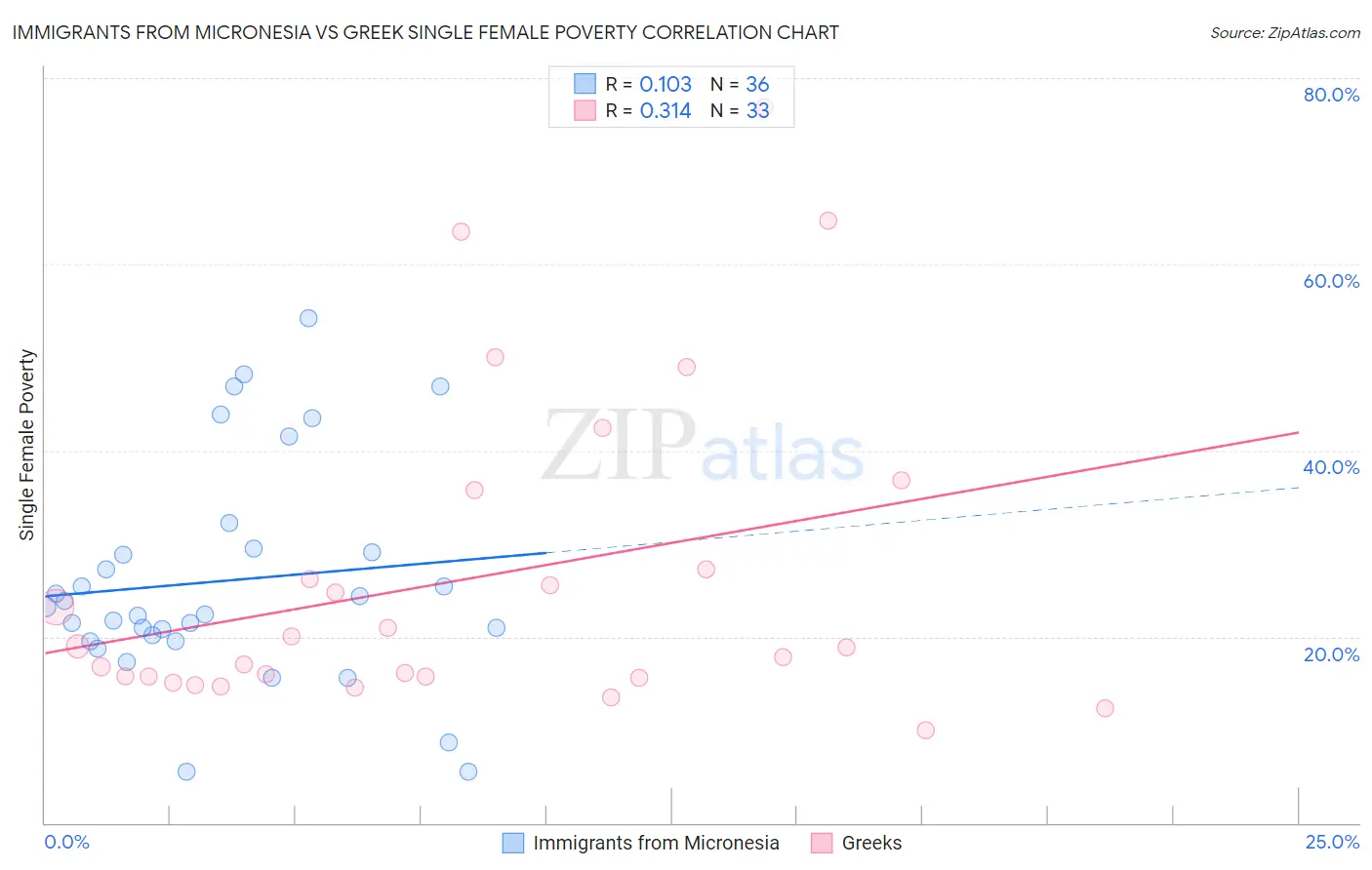 Immigrants from Micronesia vs Greek Single Female Poverty