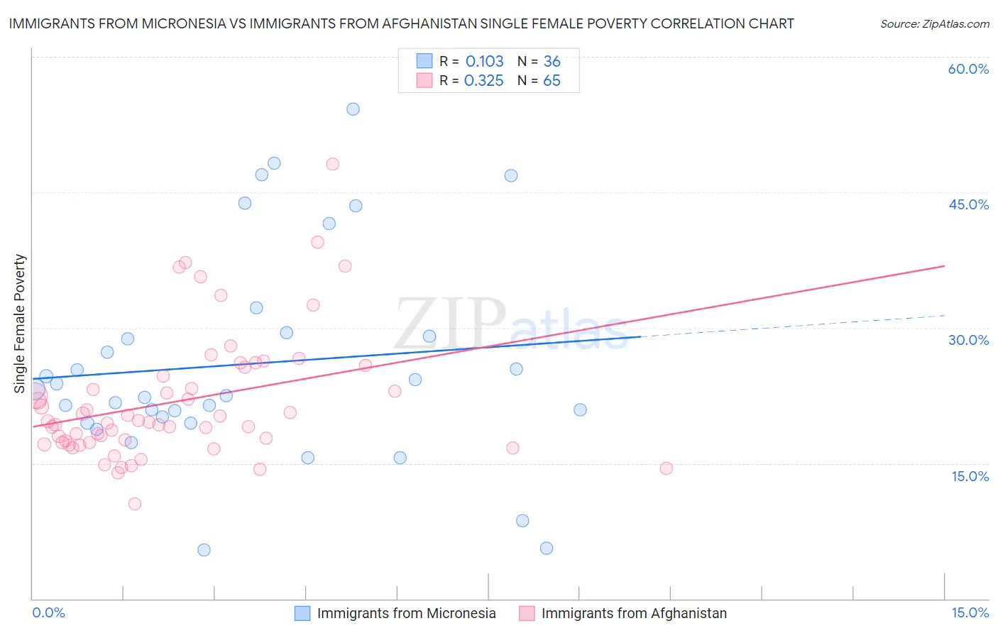 Immigrants from Micronesia vs Immigrants from Afghanistan Single Female Poverty