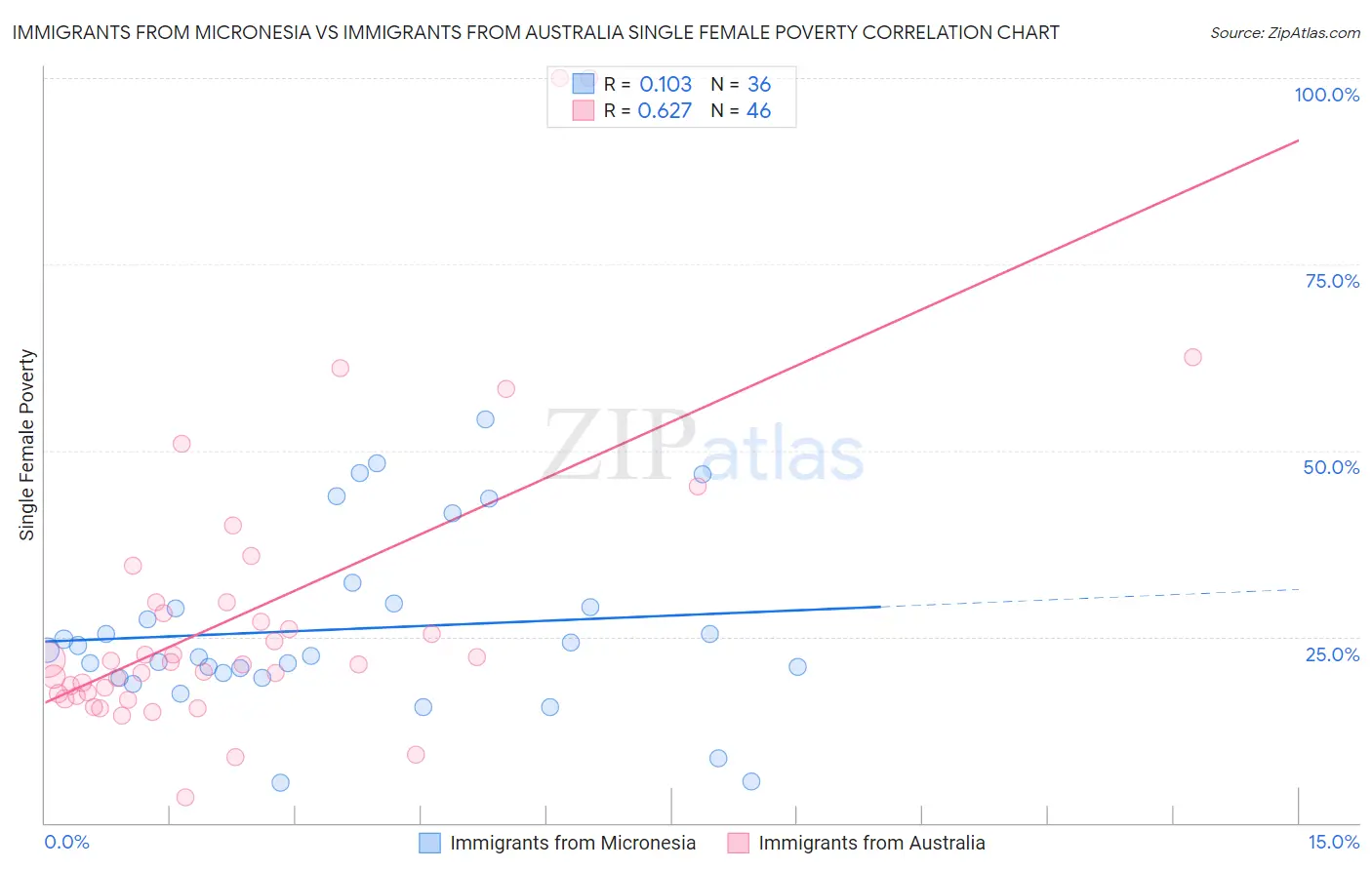 Immigrants from Micronesia vs Immigrants from Australia Single Female Poverty