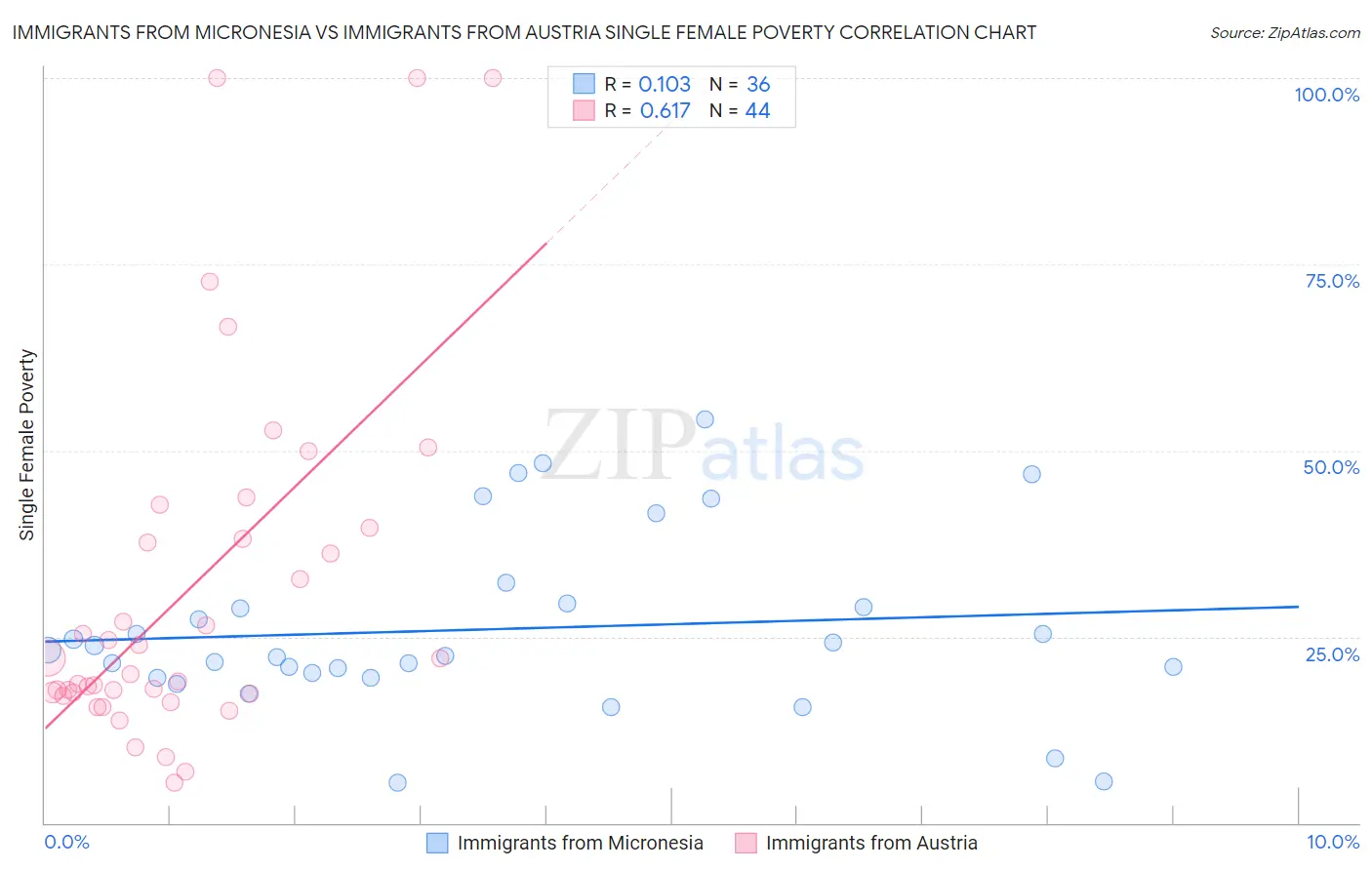 Immigrants from Micronesia vs Immigrants from Austria Single Female Poverty