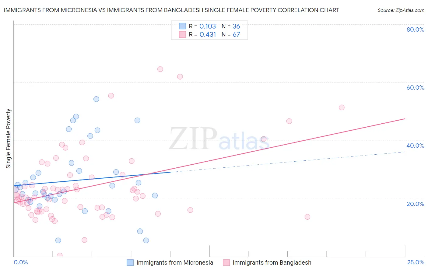 Immigrants from Micronesia vs Immigrants from Bangladesh Single Female Poverty