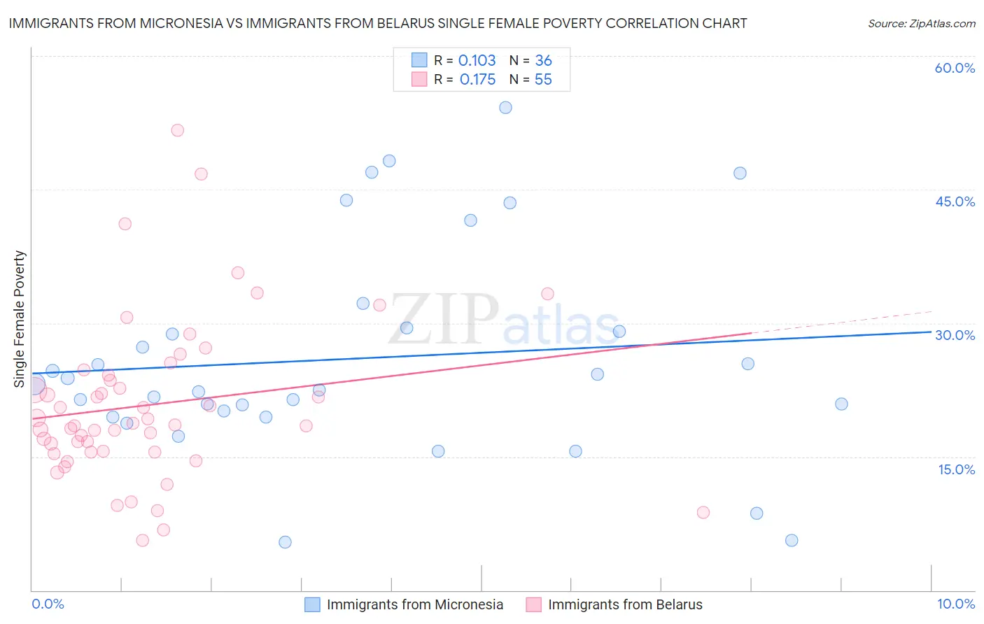 Immigrants from Micronesia vs Immigrants from Belarus Single Female Poverty