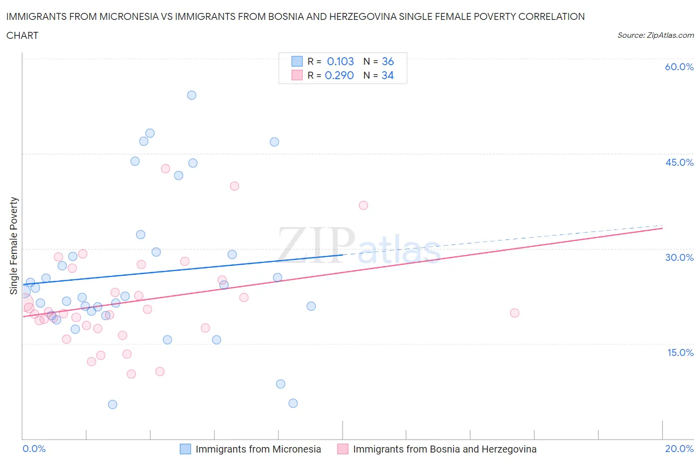 Immigrants from Micronesia vs Immigrants from Bosnia and Herzegovina Single Female Poverty