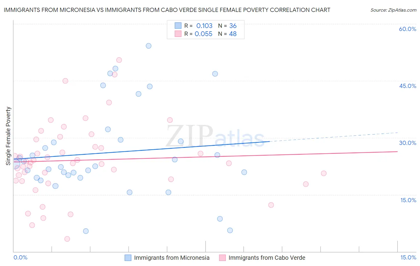 Immigrants from Micronesia vs Immigrants from Cabo Verde Single Female Poverty