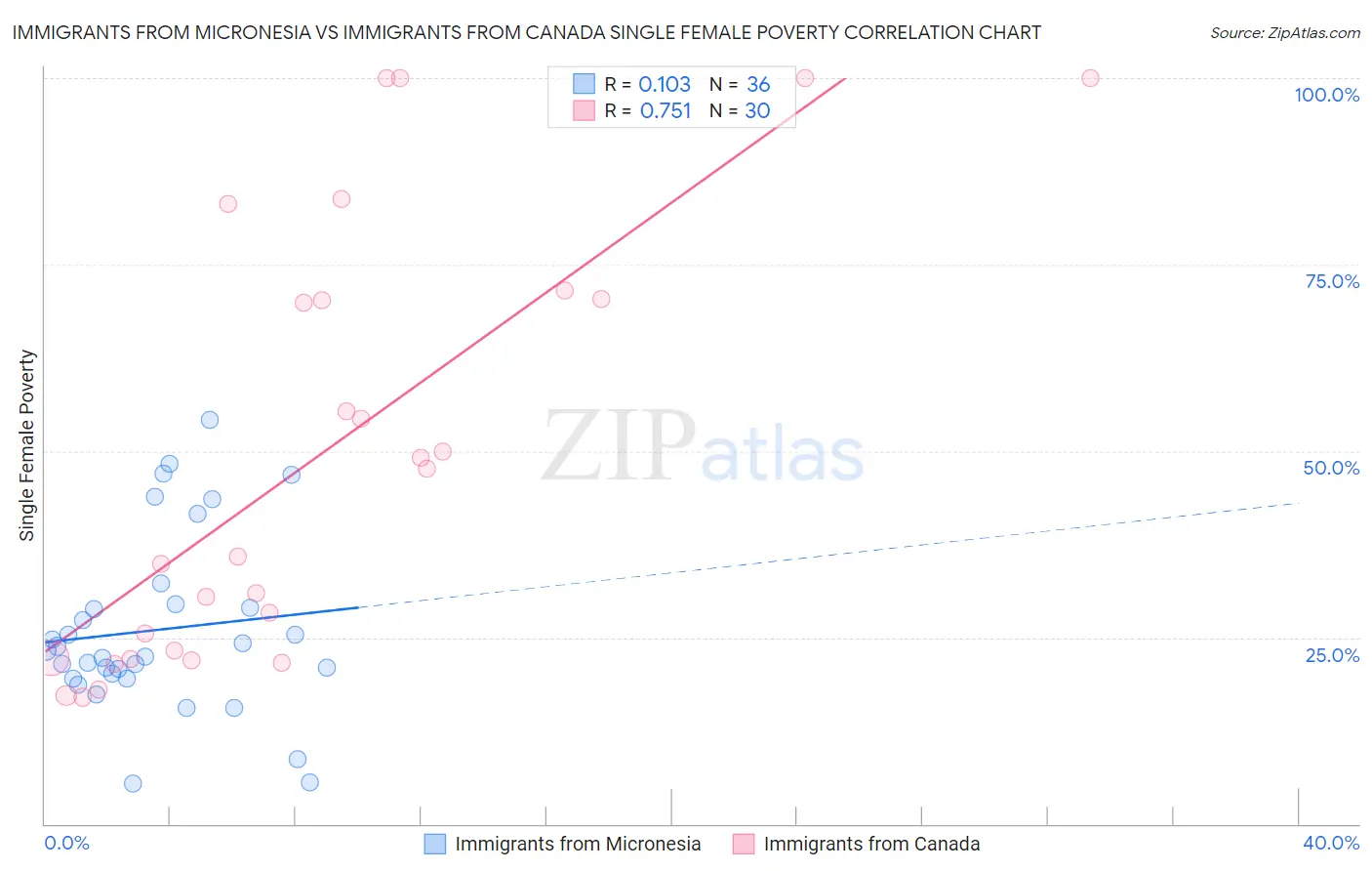 Immigrants from Micronesia vs Immigrants from Canada Single Female Poverty